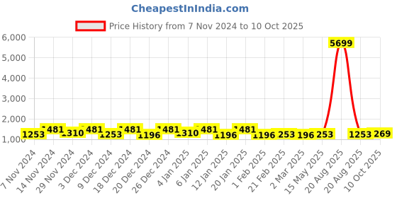 myntra.com Kuber Industries Black & White 2 Pieces Reusable Tote Basket Organisers kuber industries Price History Graph from 7 Nov 2024 to 10 Oct 2025