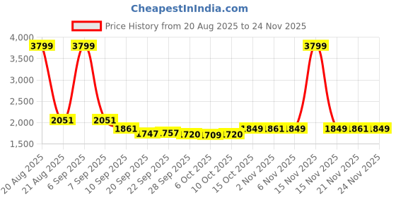 myntra.com Kuber Industries Black & White 2 Pieces Storage Cabinet Organizer kuber industries Price History Graph from 20 Aug 2025 to 24 Nov 2025