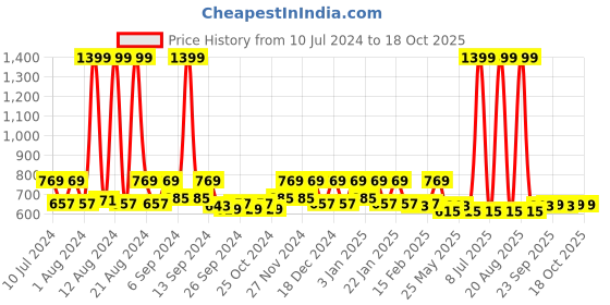 myntra.com Kuber Industries Black & White 2 Pieces Striped Pedal Dustbin 10 L Each kuber industries Price History Graph from 10 Jul 2024 to 18 Oct 2025