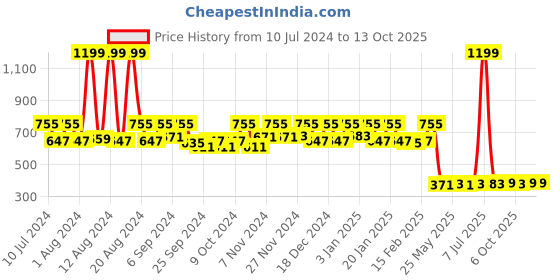 myntra.com Kuber Industries Black & White 2-Pieces Striped Pedal Dustbins - 5 L Each kuber industries Price History Graph from 10 Jul 2024 to 13 Oct 2025