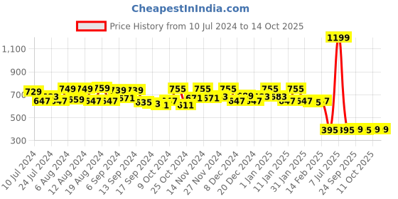 myntra.com Kuber Industries Black & White 2 Pieces Striped Pedal Dustbins 5 L Each kuber industries Price History Graph from 10 Jul 2024 to 14 Oct 2025