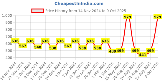myntra.com Kuber Industries Black & White 2 Pieces Swing Dustbins - 10 L Each kuber industries Price History Graph from 14 Nov 2024 to 9 Oct 2025