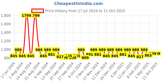 myntra.com Kuber Industries Black & White 2 Pieces Zig Zag Design EVA BPA Free Shelf Design kuber industries Price History Graph from 17 Jul 2024 to 11 Oct 2025