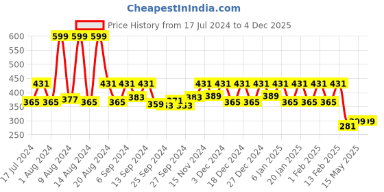myntra.com Kuber Industries Black & White 2 PiecescPrinted Large Underbed Storage Bag kuber industries Price History Graph from 17 Jul 2024 to 4 Dec 2025