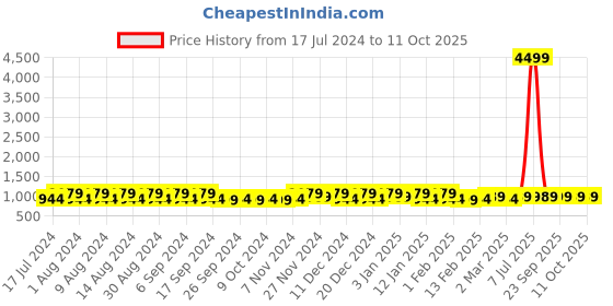 myntra.com Kuber Industries Black & White 24 Pieces Printed Multi-Utility Organisers kuber industries Price History Graph from 17 Jul 2024 to 10 Oct 2025