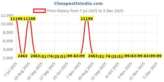 myntra.com Kuber Industries Black & White 24 Pieces Textured Non-Woven Suit Organisers With Zip kuber industries Price History Graph from 7 Jul 2025 to 5 Dec 2025