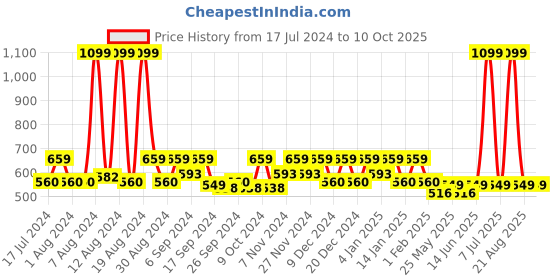 myntra.com Kuber Industries Black & White 2Pc Disney Minnie Storage Box With Transparent Lid & Handle kuber industries Price History Graph from 17 Jul 2024 to 10 Oct 2025