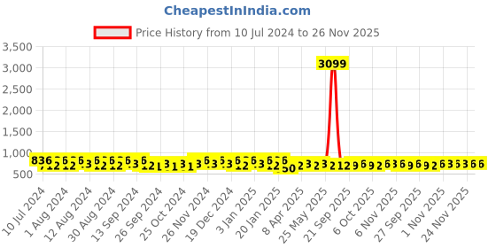 myntra.com Kuber Industries Black & White 2Pcs Printed Pedal Dustbins 10 L Each kuber industries Price History Graph from 10 Jul 2024 to 25 Nov 2025