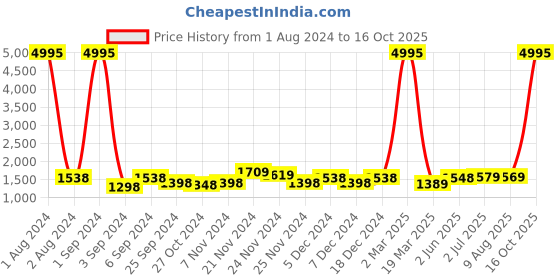 myntra.com Kuber Industries Black & White 3 Geometric Printed Bathroom curtain and Bathrugs kuber industries Price History Graph from 1 Aug 2024 to 16 Oct 2025