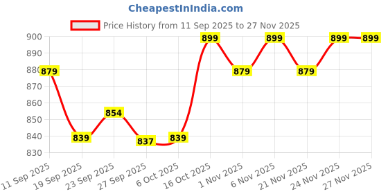 myntra.com Kuber Industries Black & White 3 Pieces Bath Accessories With Lid Set-18 L kuber industries Price History Graph from 11 Sep 2025 to 26 Nov 2025