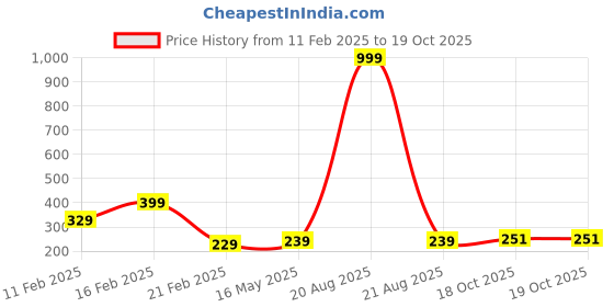 myntra.com Kuber Industries Black and White 3 Pieces Checked Cotton Drawer Organisers kuber industries Price History Graph from 11 Feb 2025 to 19 Oct 2025