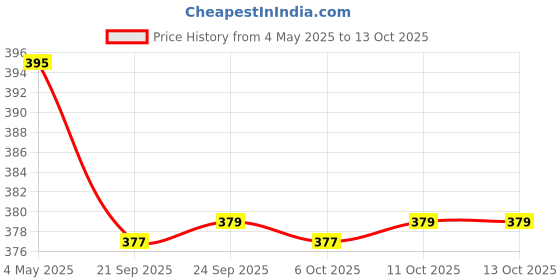 myntra.com Kuber Industries Black & White 3 Pieces Dot Printed Drawer Organisers kuber industries Price History Graph from 4 May 2025 to 11 Oct 2025