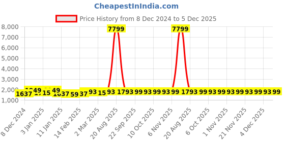 myntra.com Kuber Industries Black & White 3 Pieces Geometric Printed Shower Curtain With Rings kuber industries Price History Graph from 8 Dec 2024 to 5 Dec 2025