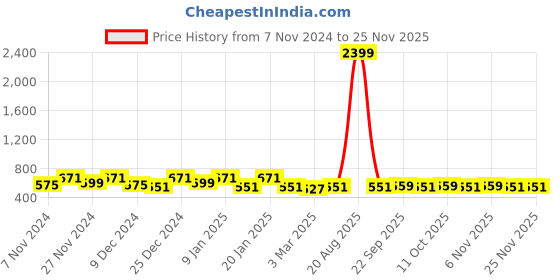 myntra.com Kuber Industries Black & White 3 Pieces Polka Dots Printed Foldable Laundry Bags 45L Each kuber industries Price History Graph from 7 Nov 2024 to 24 Nov 2025