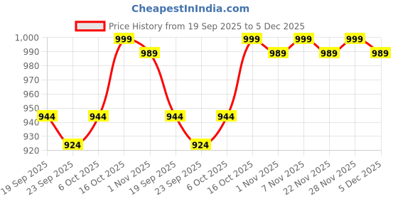 myntra.com Kuber Industries Black & White 3 Pieces Printed Cotton Comfort Chair Pads kuber industries Price History Graph from 19 Sep 2025 to 5 Dec 2025