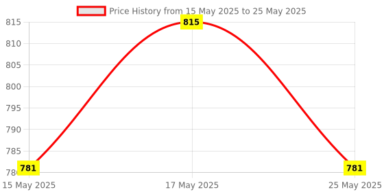 myntra.com Kuber Industries Black & White 3 Pieces Printed Drawer Organisers With Transparent Lid kuber industries Price History Graph from 15 May 2025 to 25 May 2025