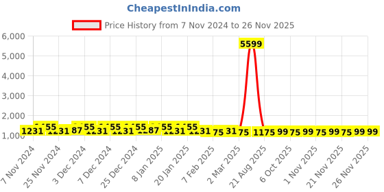 myntra.com Kuber Industries Black & White 3 Pieces Printed Foldable Laundry Bags kuber industries Price History Graph from 7 Nov 2024 to 24 Nov 2025
