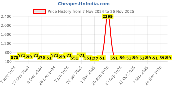 myntra.com Kuber Industries Black & White 3 Pieces Printed Foldable Laundry Bags 45 L Each kuber industries Price History Graph from 7 Nov 2024 to 24 Nov 2025