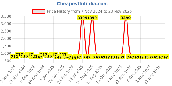 myntra.com Kuber Industries Black & White 3 Pieces Printed Foldable Laundry Bags 45 L Each kuber industries Price History Graph from 7 Nov 2024 to 22 Nov 2025