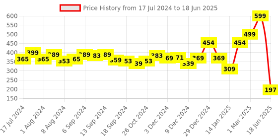 myntra.com Kuber Industries Black & White 3 Pieces Printed Foldable Multi-Utility Organisers kuber industries Price History Graph from 17 Jul 2024 to 18 Jun 2025
