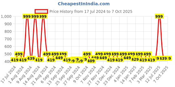 myntra.com Kuber Industries Black & White 3 Pieces Printed Multi-Utility Organisers kuber industries Price History Graph from 17 Jul 2024 to 7 Oct 2025