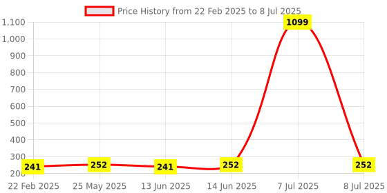 myntra.com Kuber Industries Black & White 3 Pieces Printed Regular Multi-Utility Organisers kuber industries Price History Graph from 22 Feb 2025 to 8 Jul 2025