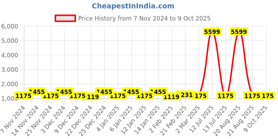 myntra.com Kuber Industries Black & White 3 Pieces Printed Reusable Multi-Utility Organisers kuber industries Price History Graph from 7 Nov 2024 to 8 Oct 2025