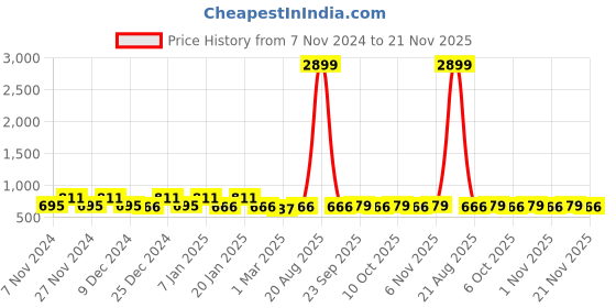 myntra.com Kuber Industries Black & White 3 Pieces Printed Shelf Liner Organisers kuber industries Price History Graph from 7 Nov 2024 to 21 Nov 2025