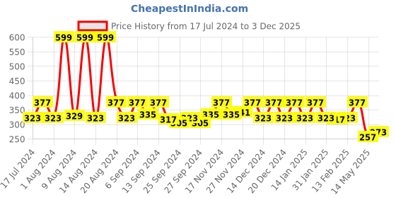 myntra.com Kuber Industries Black & White 3 Pieces Printed Shirt Cover With Transparent Window kuber industries Price History Graph from 17 Jul 2024 to 3 Dec 2025