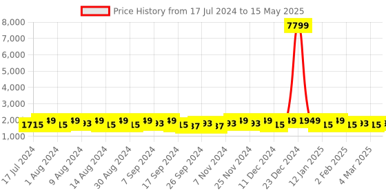 myntra.com Kuber Industries Black & White 3 Pieces Regular Drawer Organiser kuber industries Price History Graph from 17 Jul 2024 to 15 May 2025