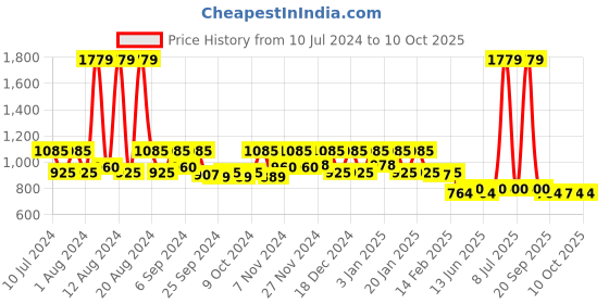 myntra.com Kuber Industries Black & White 3 Pieces Swing Dustbins - 10 L Each kuber industries Price History Graph from 10 Jul 2024 to 10 Oct 2025