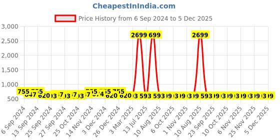 myntra.com Kuber Industries Black & White 3 Pieces Textured Anti Skid Door Mat kuber industries Price History Graph from 6 Sep 2024 to 5 Dec 2025