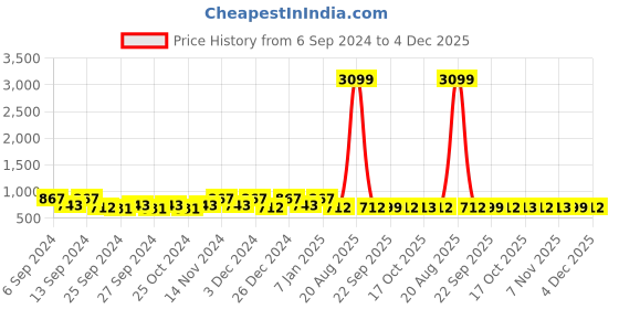 myntra.com Kuber Industries Black & White 30 Pieces Checked Cotton Kitchen Towels kuber industries Price History Graph from 6 Sep 2024 to 4 Dec 2025