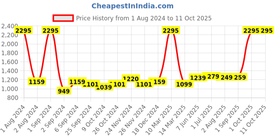 myntra.com Kuber Industries Black & white 4 Pcs Self Watering Flower Pot Planters For Indoor kuber industries Price History Graph from 1 Aug 2024 to 11 Oct 2025