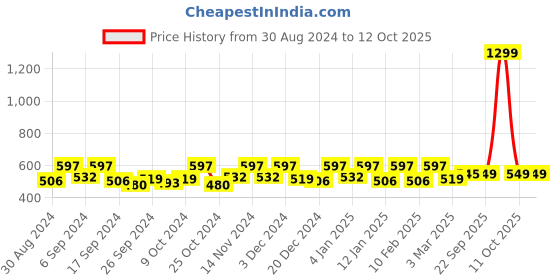 myntra.com Kuber Industries Black & White 4 Pieces Checked Printed Multi-Utility Organisers kuber industries Price History Graph from 30 Aug 2024 to 12 Oct 2025