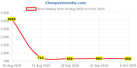 myntra.com Kuber Industries Black & White 4 Pieces Drawer Organiser With Lid kuber industries Price History Graph from 20 Aug 2025 to 5 Oct 2025