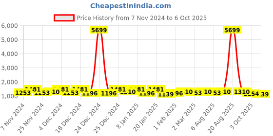 myntra.com Kuber Industries Black & White 4 Pieces Drawer Organisers kuber industries Price History Graph from 7 Nov 2024 to 6 Oct 2025