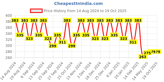 myntra.com Kuber Industries Black & White 4 Pieces Printed Drawer Organisers kuber industries Price History Graph from 14 Aug 2024 to 19 Oct 2025
