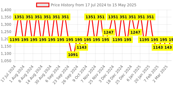 myntra.com Kuber Industries Black & White 4 Pieces Printed Regular Drawer Organisers kuber industries Price History Graph from 17 Jul 2024 to 15 May 2025