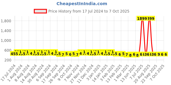 myntra.com Kuber Industries Black & White 4 Pieces Regular Multi-Utility Organisers kuber industries Price History Graph from 17 Jul 2024 to 7 Oct 2025
