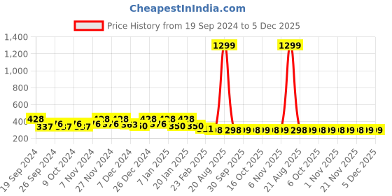 myntra.com Kuber Industries Black & White 4 Pieces Textured Cotton Anti-Slip Doormats kuber industries Price History Graph from 19 Sep 2024 to 5 Dec 2025