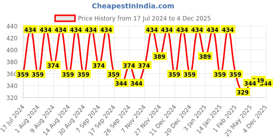 myntra.com Kuber Industries Black & White 4 Pieces Typography Printed Storage Bag Organisers kuber industries Price History Graph from 17 Jul 2024 to 3 Dec 2025