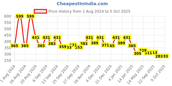 myntra.com Kuber Industries Black & White 4 Seater Rectangular Table Cover kuber industries Price History Graph from 1 Aug 2024 to 5 Oct 2025