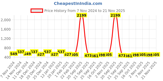 myntra.com Kuber Industries Black & White 5 Pieces Ethnic Motifs Square Cushion Covers kuber industries Price History Graph from 7 Nov 2024 to 21 Nov 2025
