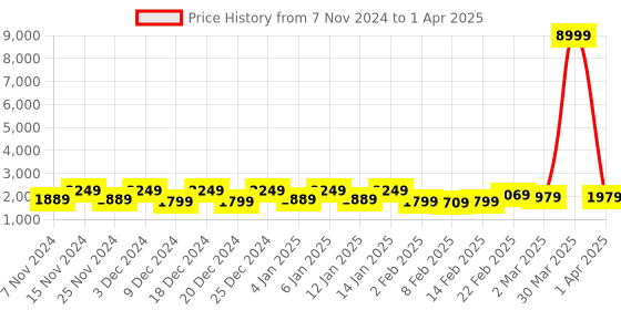 myntra.com Kuber Industries Black & White 5 Pieces Printed Reusable Multi-Utility Organisers kuber industries Price History Graph from 7 Nov 2024 to 1 Apr 2025