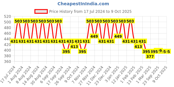 myntra.com Kuber Industries Black & White 5 Pieces Regular Multi-Utility Organisers kuber industries Price History Graph from 17 Jul 2024 to 8 Oct 2025