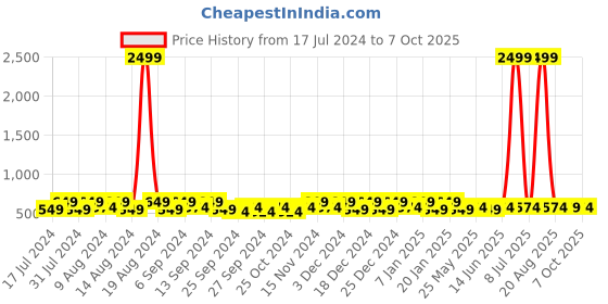 myntra.com Kuber Industries Black & White 5 Pieces Regular Multi-Utility Organisers kuber industries Price History Graph from 17 Jul 2024 to 7 Oct 2025