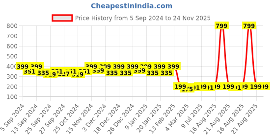 myntra.com Kuber Industries Black & White 6 Pieces Checked Kitchen Towels kuber industries Price History Graph from 5 Sep 2024 to 24 Nov 2025