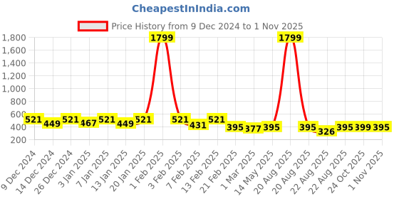 myntra.com Kuber Industries Black & White 6 Pieces Geometric Printed Mugs 1.5 L Each kuber industries Price History Graph from 9 Dec 2024 to 1 Nov 2025