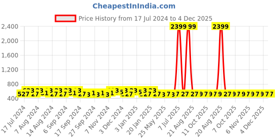 myntra.com Kuber Industries Black & White 6 Pieces Multi-Utility Organisers kuber industries Price History Graph from 17 Jul 2024 to 4 Dec 2025